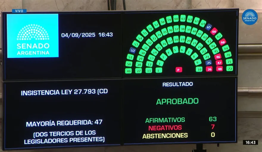 Revés para Milei en el Congreso: El Senado volteó el veto a la Emergencia en Discapacidad